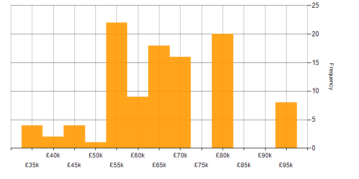 Salary histogram for SOA in the UK excluding London