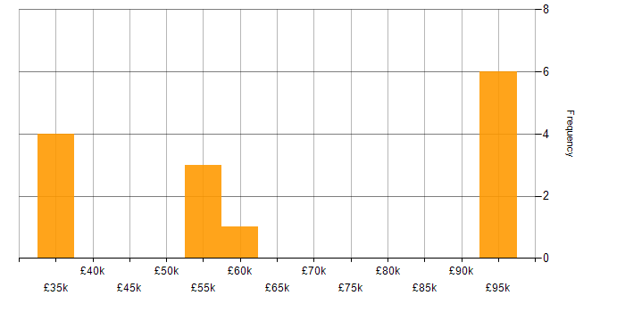 Salary histogram for SOA in West Yorkshire