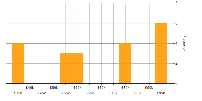 Salary histogram for SOA in Yorkshire