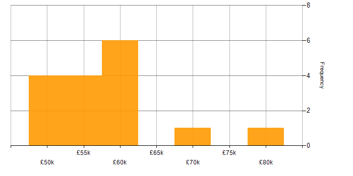 Salary histogram for SOAP in Central London