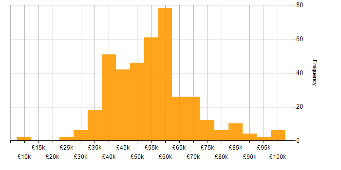 Salary histogram for SOAP in England