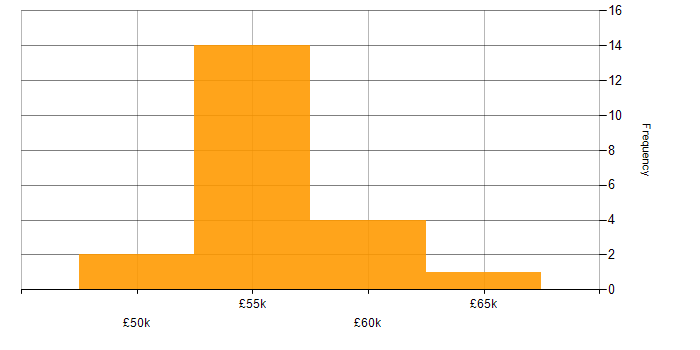 Salary histogram for SOAP in Hampshire