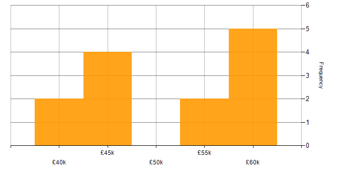 Salary histogram for SOAP in Leeds