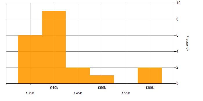 Salary histogram for SOAP in Liverpool