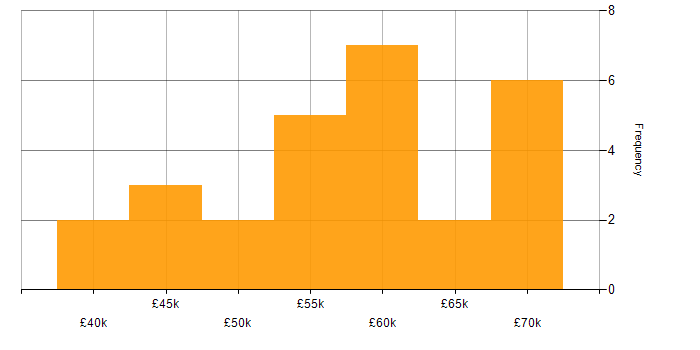 Salary histogram for SOAP in Manchester