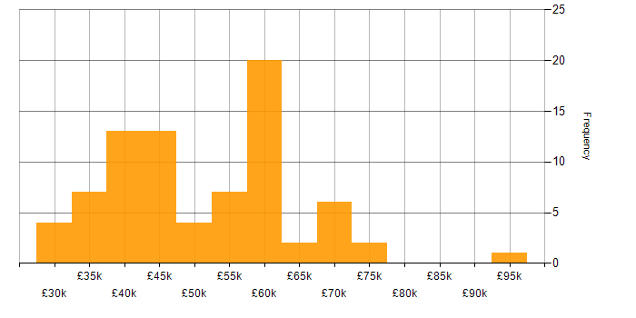 Salary histogram for SOAP in the North of England