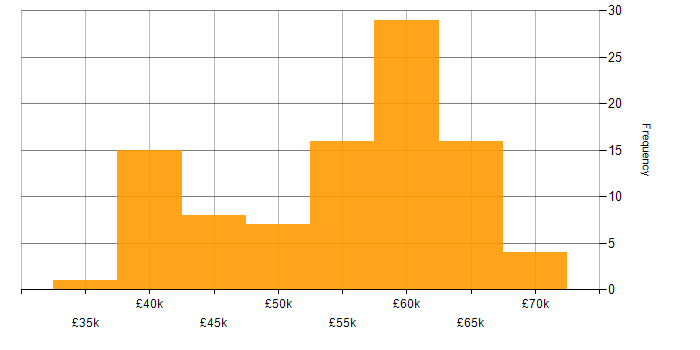 Salary histogram for SOAP in the South East