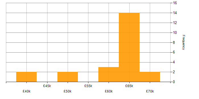 Salary histogram for SOAP in the Thames Valley