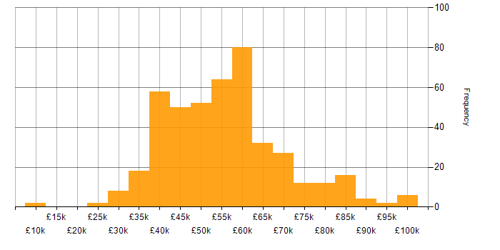 Salary histogram for SOAP in the UK