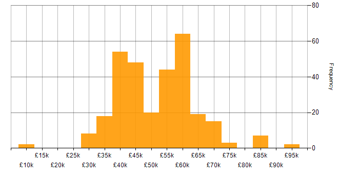 Salary histogram for SOAP in the UK excluding London
