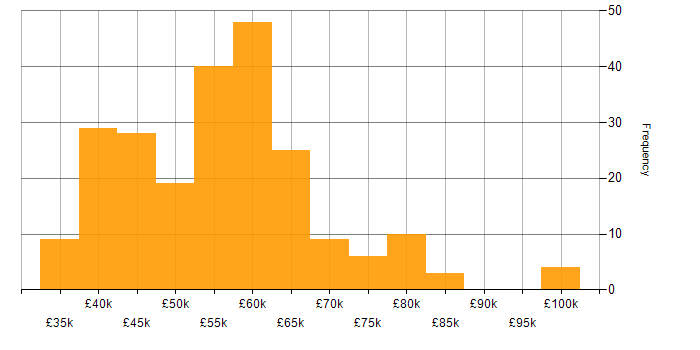 SOAP salary histogram for jobs with a WFH option