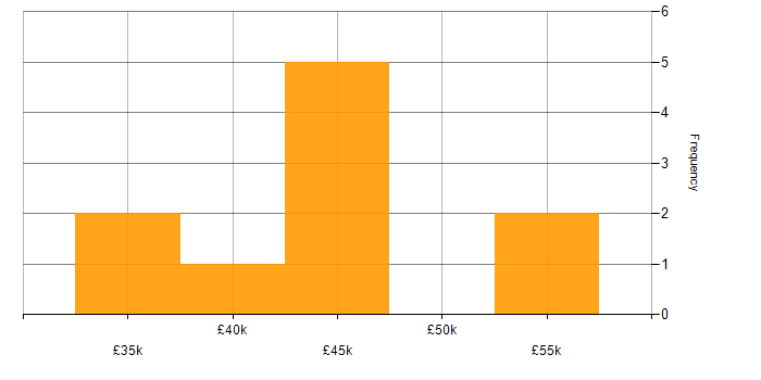Salary histogram for SoapUI in the East Midlands