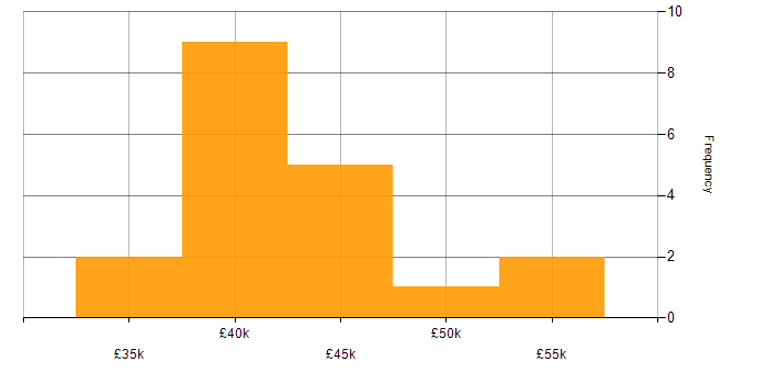 Salary histogram for SoapUI in the Midlands