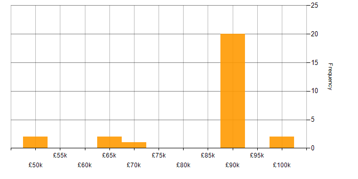 Salary histogram for SoapUI in the South East