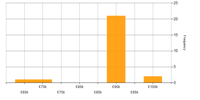 Salary histogram for SoapUI in the Thames Valley