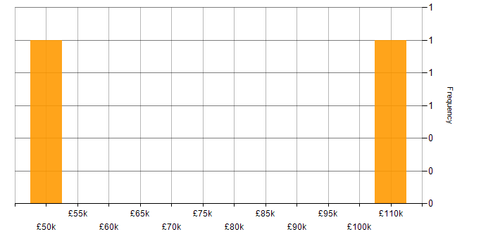 Salary histogram for SOAR in the Midlands