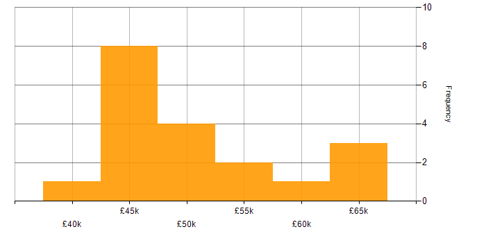 Salary histogram for SOAR in the North West