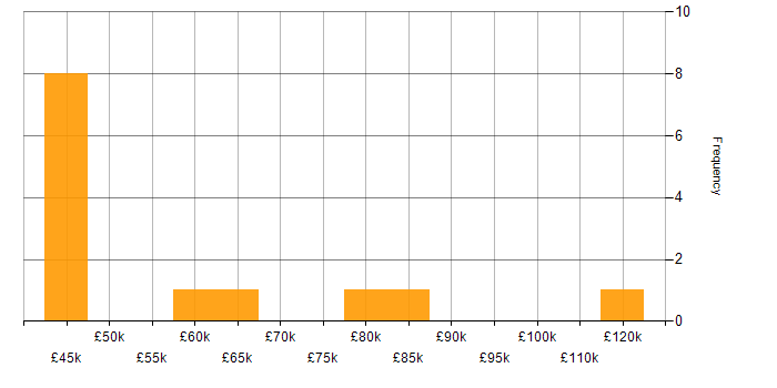 Salary histogram for SOAR in the South East