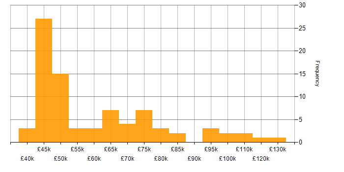 Salary histogram for SOAR in the UK