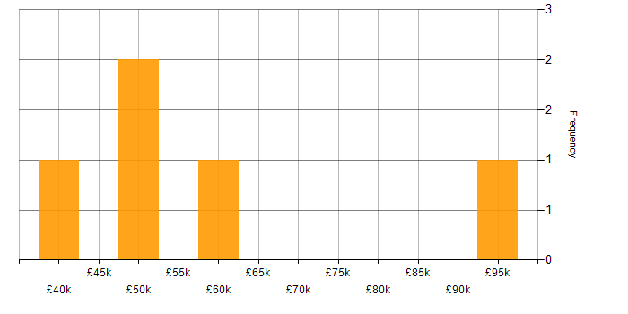 Salary histogram for SOAR in West Yorkshire
