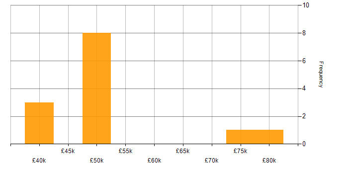 Salary histogram for SOC 2 in the City of London