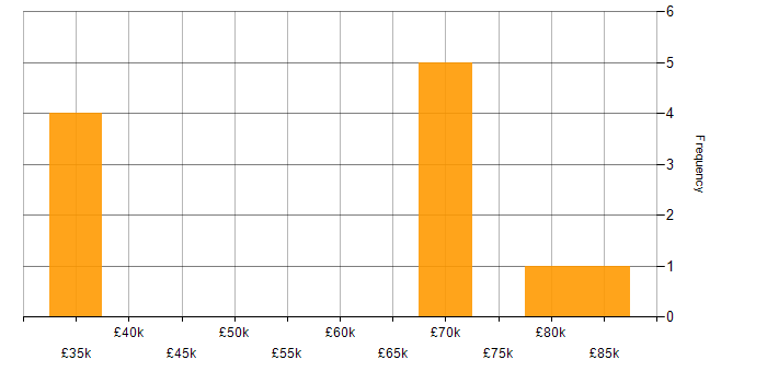Salary histogram for SOC 2 in the North West
