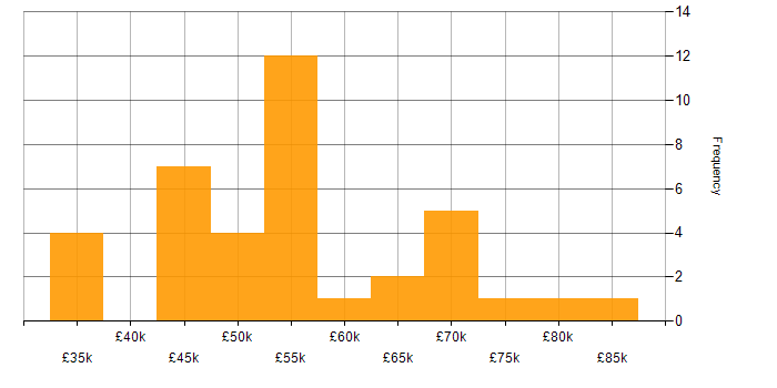 Salary histogram for SOC 2 in the UK excluding London