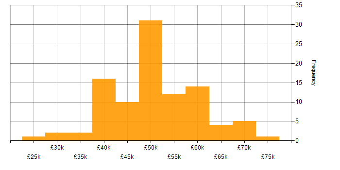Salary histogram for SOC Analyst in England