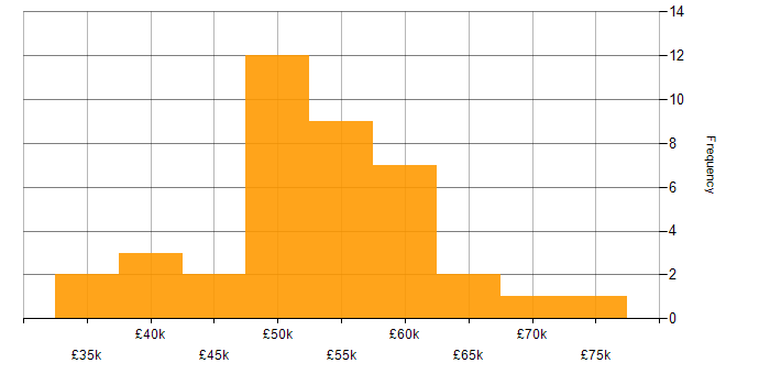 Salary histogram for SOC Analyst in London
