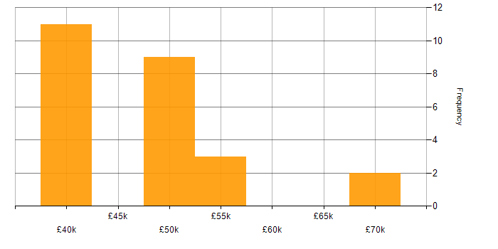 Salary histogram for SOC Analyst in Milton Keynes