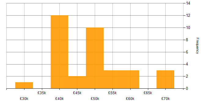 Salary histogram for SOC Analyst in the South East