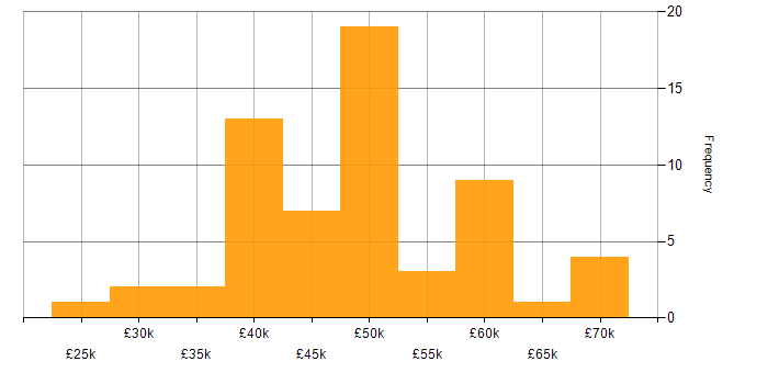Salary histogram for SOC Analyst in the UK excluding London