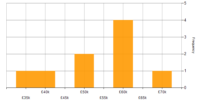 Salary histogram for SOC Analyst in West Yorkshire