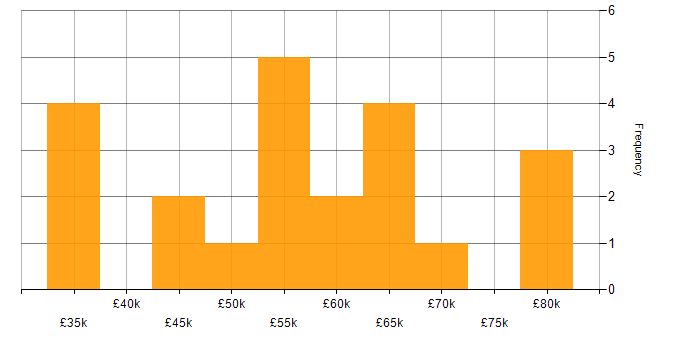 Salary histogram for SOC Engineer in England