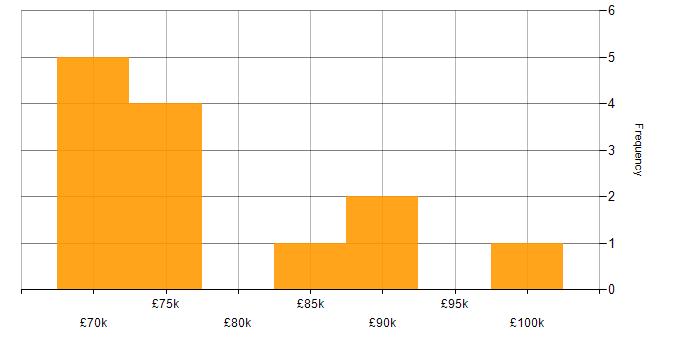 Salary histogram for SOC Manager in London