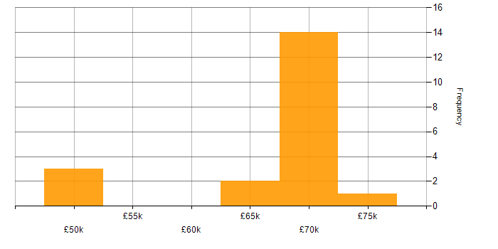 Salary histogram for Social Engineering in the North of England