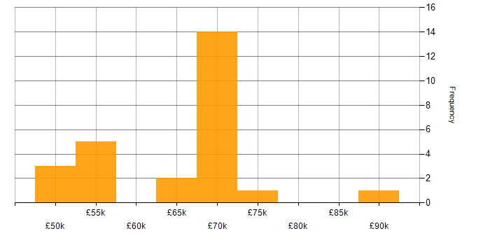 Salary histogram for Social Engineering in the UK excluding London