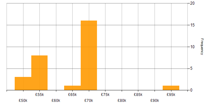 Social Engineering salary histogram for jobs with a WFH option