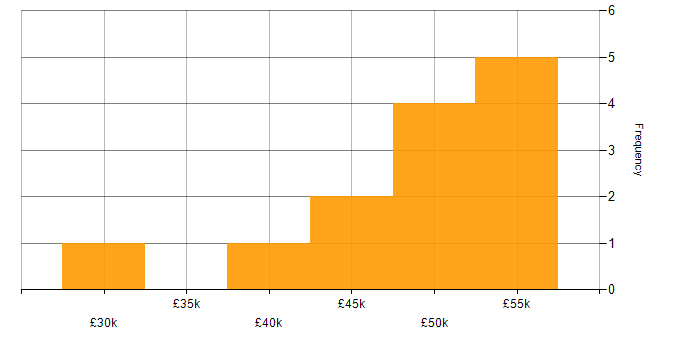 Salary histogram for Social Housing in Bristol