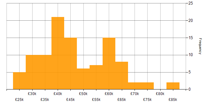 Salary histogram for Social Housing in England