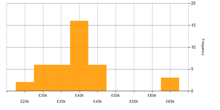 Salary histogram for Social Housing in the North of England