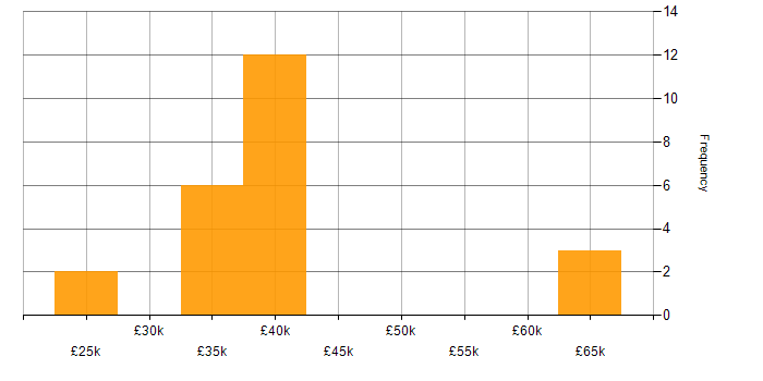 Salary histogram for Social Housing in the North West