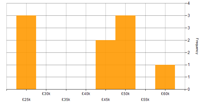 Salary histogram for Social Housing in the South East