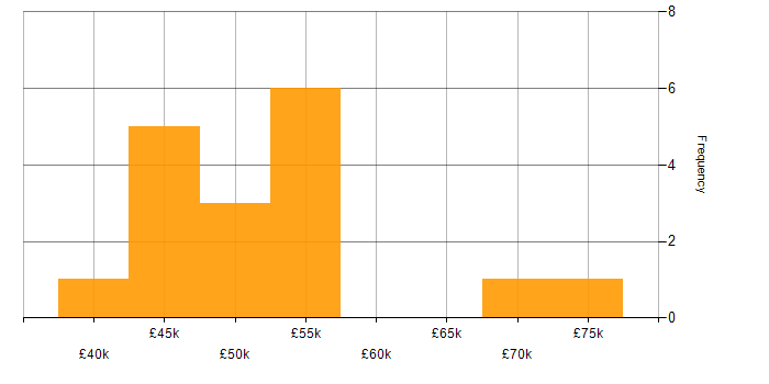 Salary histogram for Social Housing in the South West