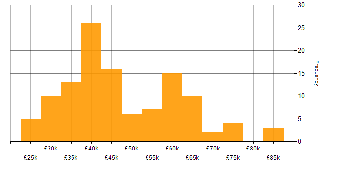 Salary histogram for Social Housing in the UK