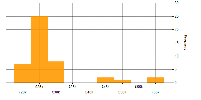 Salary histogram for Social Media in the East of England