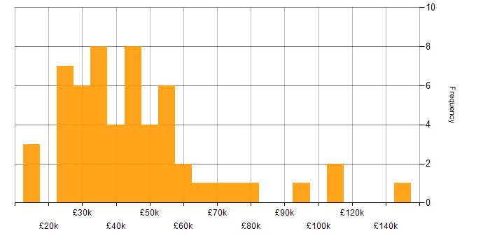 Salary histogram for Social Media in London