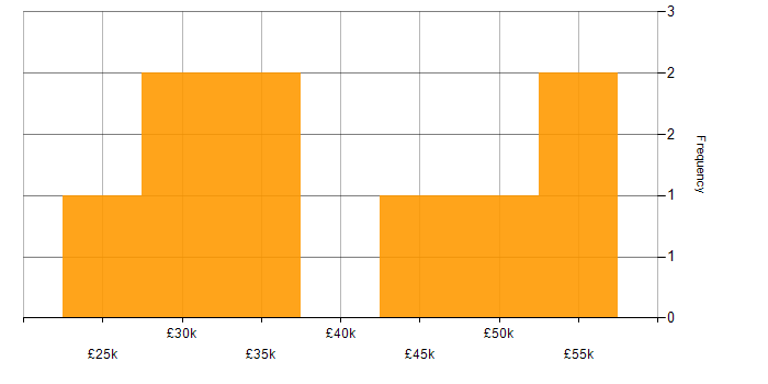 Salary histogram for Social Media in the North East