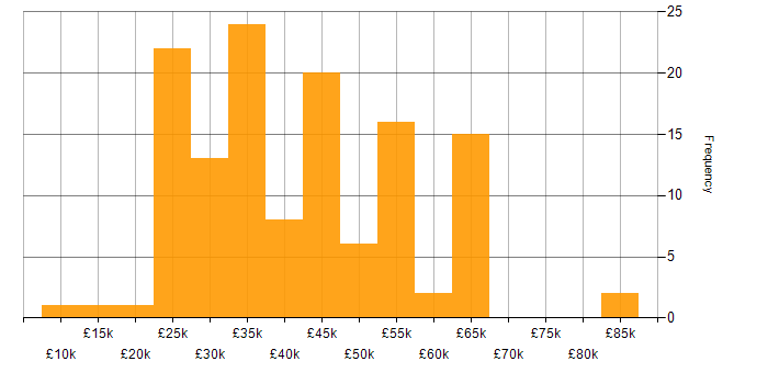Salary histogram for Social Media in the North of England