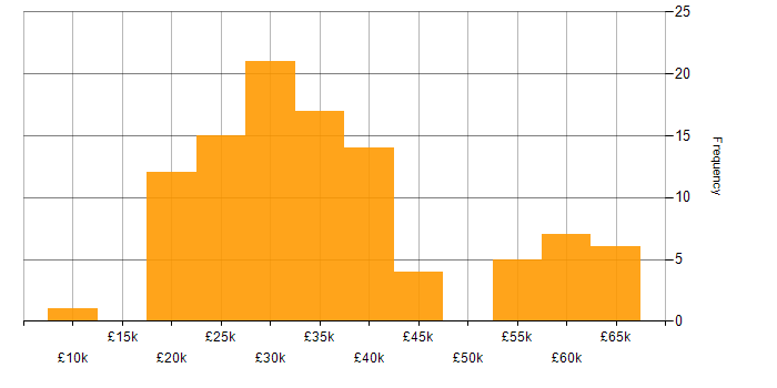 Salary histogram for Social Media in the South East